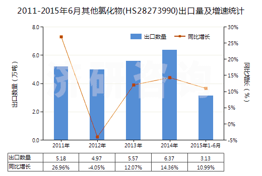 2011-2015年6月其他氯化物(HS28273990)出口量及增速統(tǒng)計(jì)